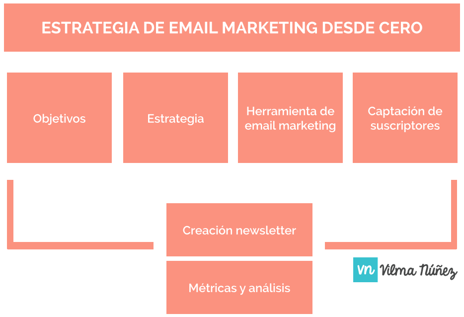 Estrategia de email marketing BeRelevant